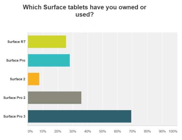 Surface Pro 4 survey - Question 2