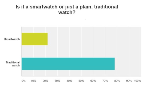 Do you wear a smartwatch or a traditional watch?