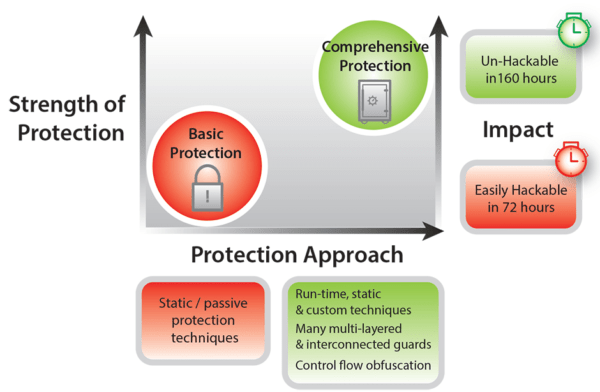 Chart 2: Strength of Protection of Basic and Comprehensive Hardening Techniques
