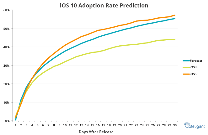 iOS 10 adoption