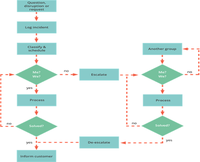 Cutting Some Fat: A More Agile Incident Management Process