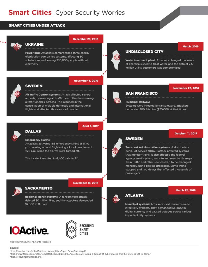 IOActive securing smart cities security