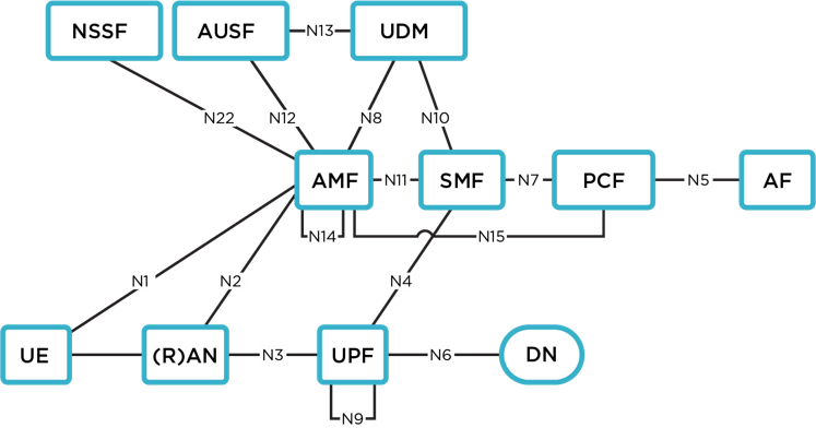 The 5GC Network Revolution: MEC and SBA Testing