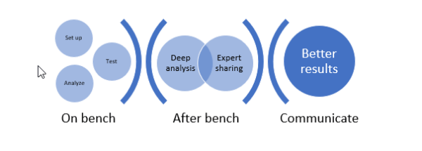 remote collaboration test bench paradox