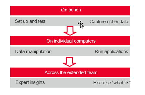 remote collaboration test bench paradox