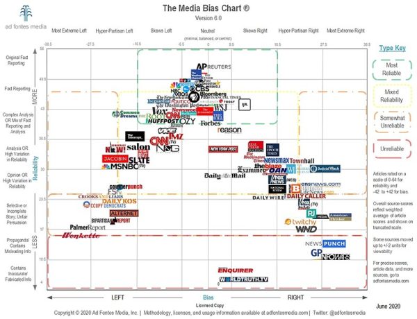media bias infographic