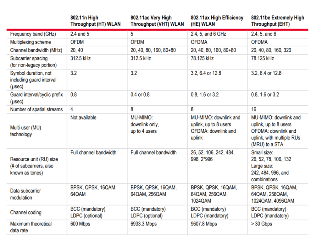 Keysight physical layer comparison 802.11n 802.11ac 802.11ax 802.11be